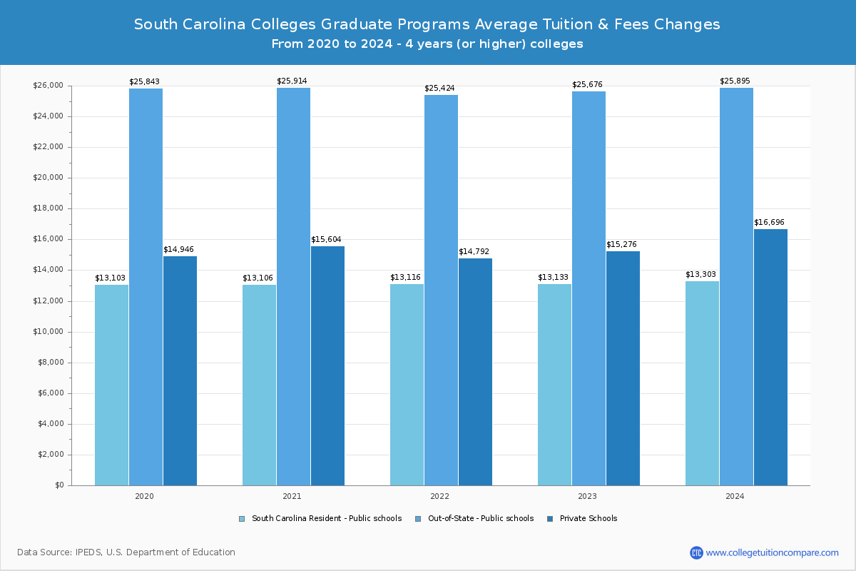 South Carolina 4-Year Colleges Graduate Tuition and Fees Chart